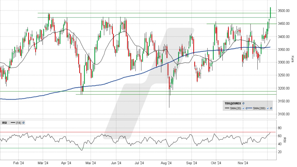 TecDAX: Tages-Chart vom 04.12.2024, Kurs 3.512,57 Punkte, Kürzel: TDX | Quelle: TWS | Online Broker LYNX