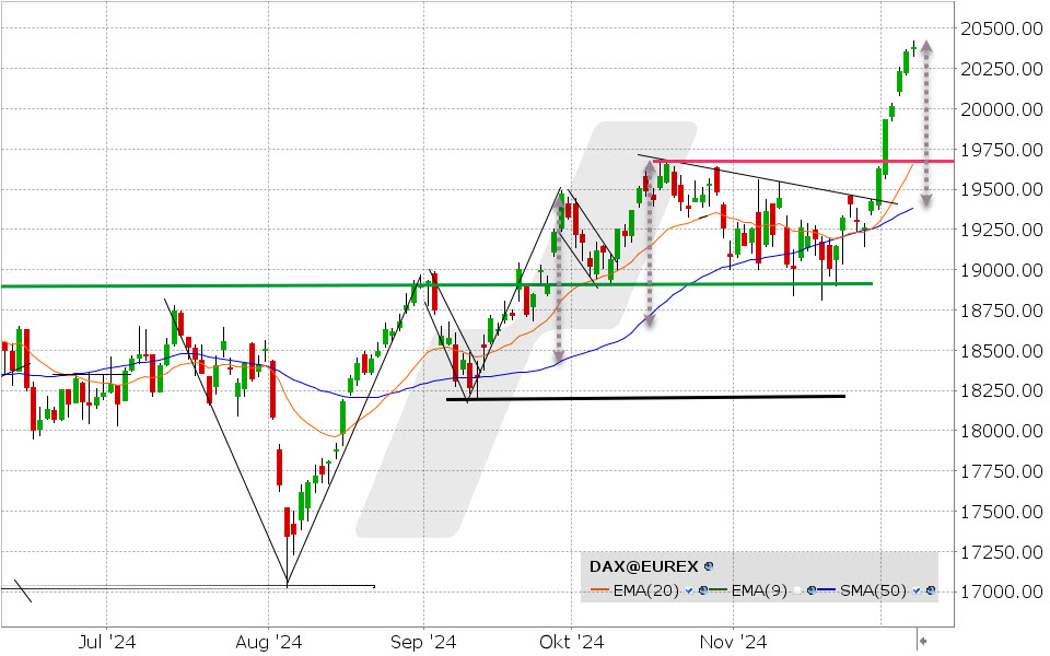 DAX Index: Chart vom 06.12.2024, Kurs: 20.384,61 Kürzel: DAX | Quelle: TWS | Online Broker LYNX