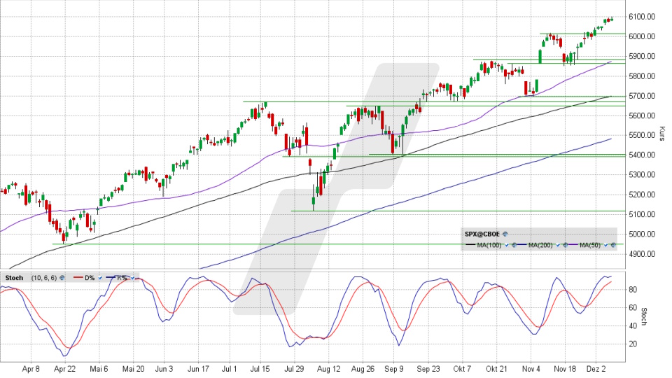 S&P 500: Tages-Chart vom 06.12.2024, Kurs 6.090,27 Punkte, Kürzel: SPX | Quelle: TWS | Online Broker LYNX