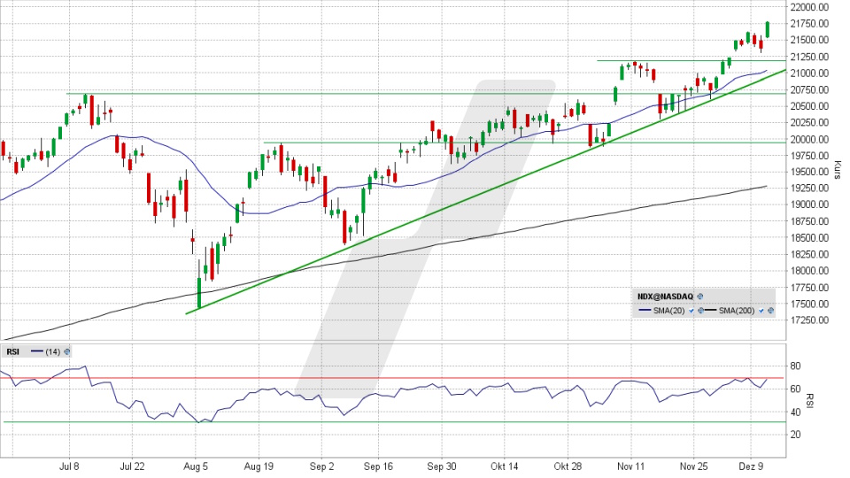 Nasdaq 100: Tages-Chart vom 11.12.2024, Kurs 21.763,98 Punkte, Kürzel: NDX | Quelle: TWS | Online Broker LYNX