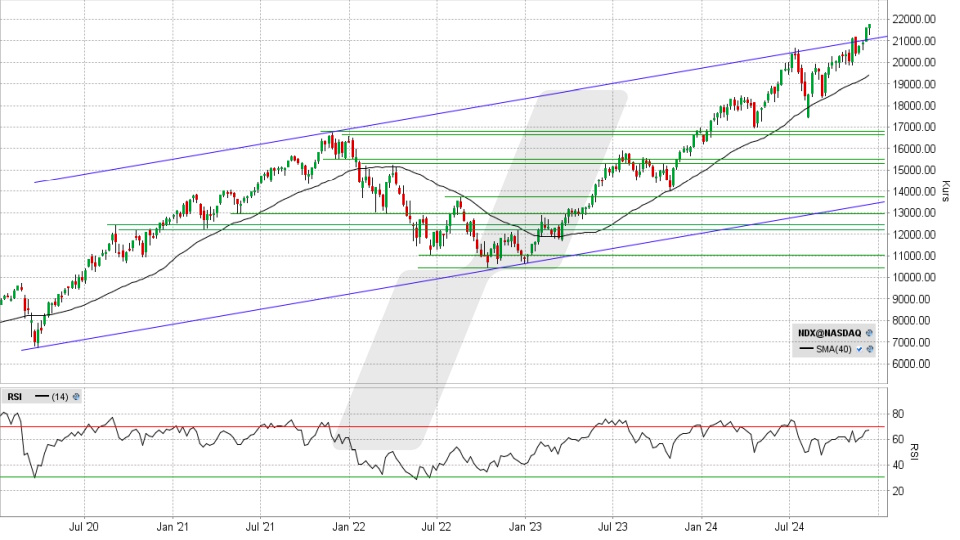 Nasdaq 100: Wochen-Chart vom 11.12.2024, Kurs 21.763,98 Punkte, Kürzel: NDX | Quelle: TWS | Online Broker LYNX