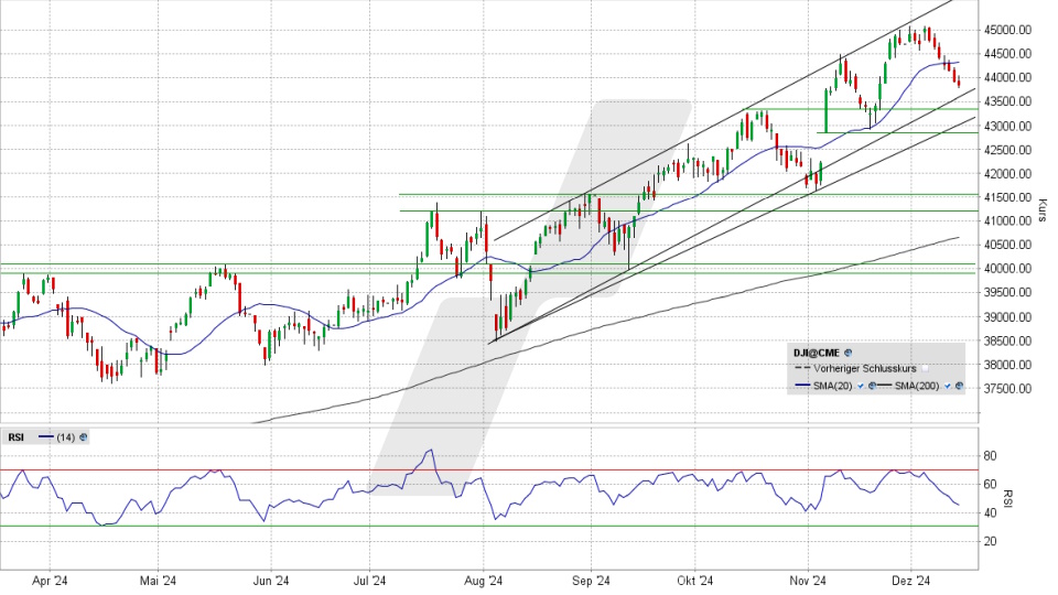 Dow Jones: Tages-Chart vom 13.12.2024, Kurs 43.828,06 Punkte, Kürzel: INDU | Quelle: TWS | Online Broker LYNX