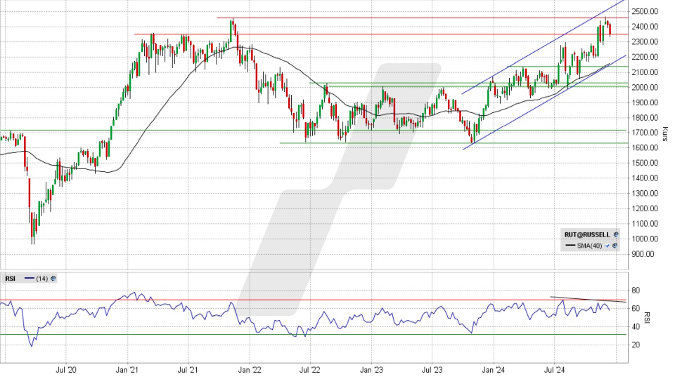 Russell 2000: Chart vom 13.12.2024, Kurs 2.346,77 Punkte, Kürzel: RUT | Quelle: TWS | Online Broker LYNX