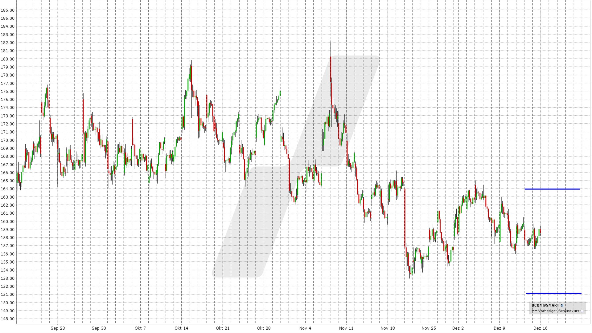 Short Straddle: Kursentwicklung Qualcomm Aktie von September bis Dezember 2024 | Online Broker LYNX Short Straddle: Kursentwicklung Qualcomm Aktie von September bis Dezember 2024 | Online Broker LYNX