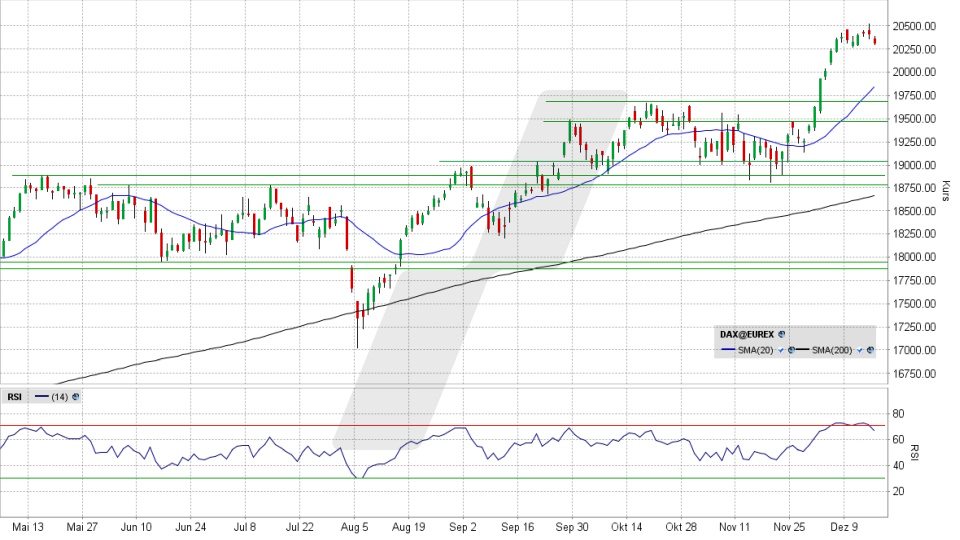 DAX: Tages-Chart vom 16.12.2024, Kurs 14.422,35 Punkte, Kürzel: DAX | Quelle: TWS | Online Broker LYNX