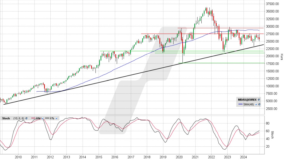 MDAX: Monats-Chart vom 23.12.2024, Kurs 25.705,25 Punkte, Kürzel: MDAX | Quelle: TWS | Online Broker LYNX