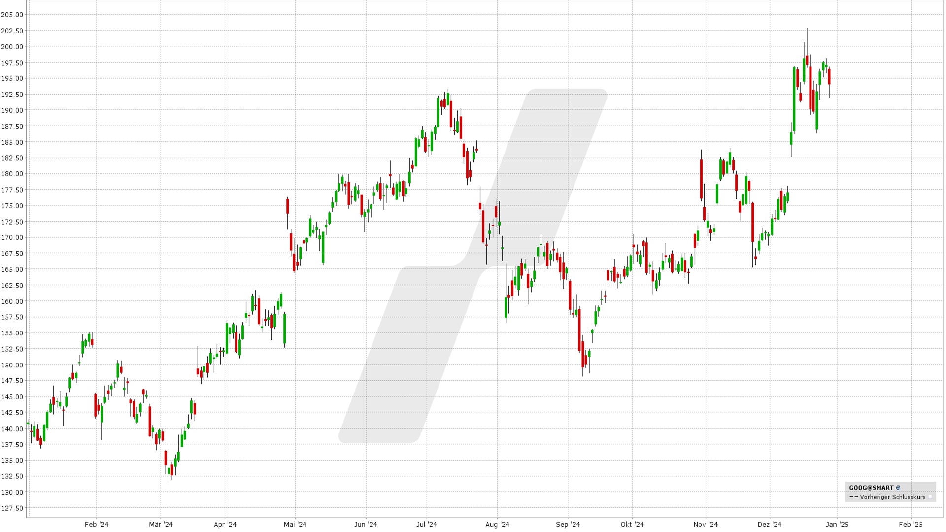 Die besten Januar Aktien mit Optionen handeln - Bull Call Spread und Bull Put Spread: Kursentwicklung Google von Dezember 2023 bis Dezember 2024 | Online Broker LYNX Die besten Januar Aktien mit Optionen handeln - Bull Call Spread und Bull Put Spread: Kursentwicklung Google von Dezember 2023 bis Dezember 2024 | Online Broker LYNX