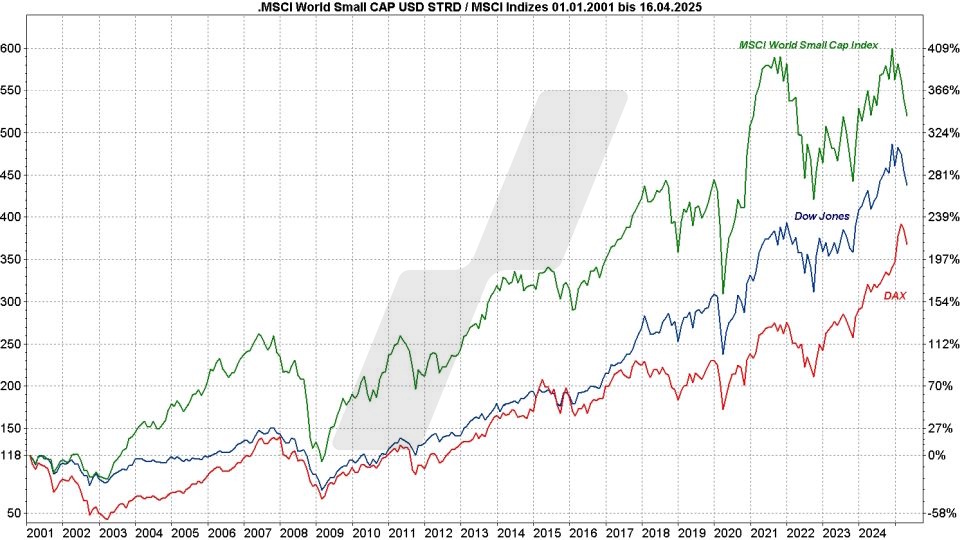 MSCI World Small Cap ETFs: Kursentwicklung MSCI World Small Cap Index, Dow Jones und DAX im Vergleich von 2001 bis 2025 | Online Broker LYNX MSCI World Small Cap ETFs: Kursentwicklung MSCI World Small Cap Index, Dow Jones und DAX im Vergleich von 2001 bis 2025 | Online Broker LYNX