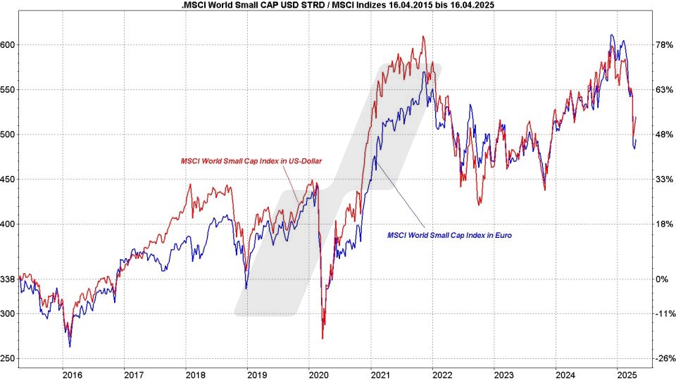 MSCI World Small Cap ETFs: Kursentwicklung MSCI World Small Cap Index in Euro und US-Dollar im Vergleich von 2015 bis 2025 | Online Broker LYNX MSCI World Small Cap ETFs: Kursentwicklung MSCI World Small Cap Index in Euro und US-Dollar im Vergleich von 2015 bis 2025 | Online Broker LYNX