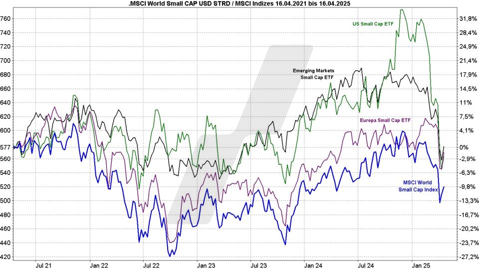 MSCI World Small Cap ETFs: Kursentwicklung MSCI World Small Cap Index und verschiedene Small Cap ETFs im Vergleich von 2021 bis 2025 | Online Broker LYNX MSCI World Small Cap ETFs: Kursentwicklung MSCI World Small Cap Index und verschiedene Small Cap ETFs im Vergleich von 2021 bis 2025 | Online Broker LYNX