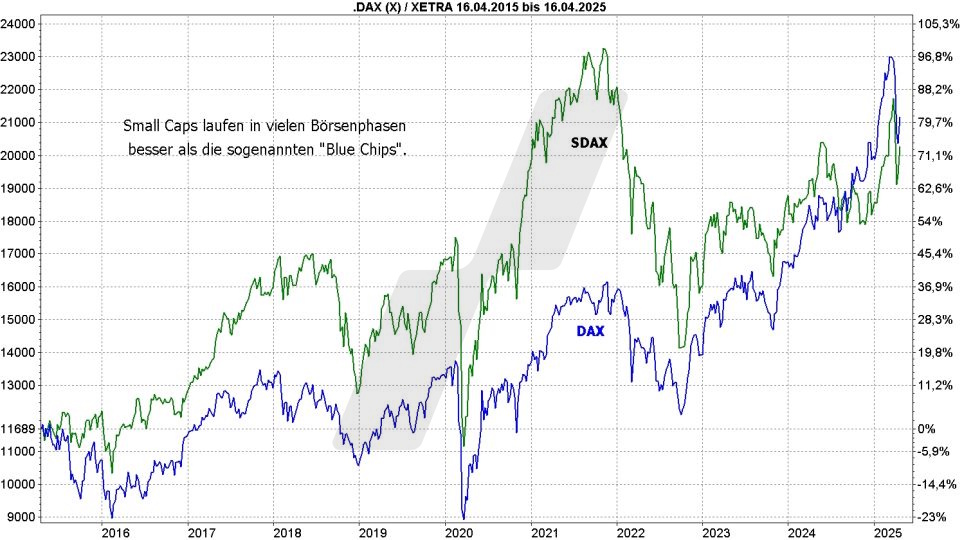 MSCI World Small Cap ETFs: Kursentwicklung SDAX und DAX im Vergleich von 2015 bis 2025 | Online Broker LYNX MSCI World Small Cap ETFs: Kursentwicklung SDAX und DAX im Vergleich von 2015 bis 2025 | Online Broker LYNX