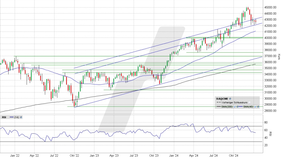 Dow Jones: Monats-Chart vom 08.01.2025, Kurs 42.635,20 Punkte, Kürzel: INDU | Quelle: TWS | Online Broker LYNX