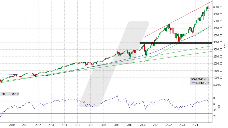S&P 500 Index: Monatschart vom 02.01.2025, Kurs 5.868,55 Punkte, Kürzel: SPX | Quelle: TWS | Online Broker LYNX
