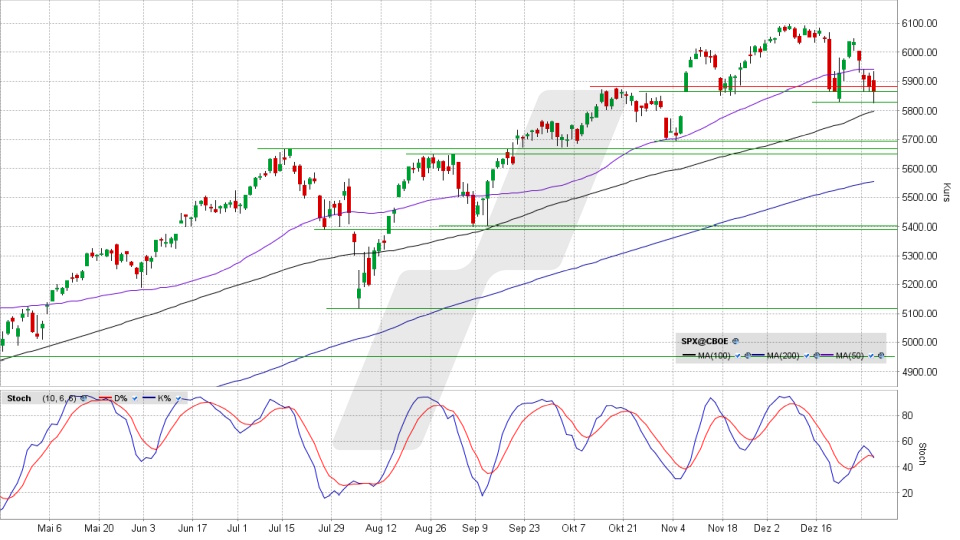 S&P 500 Index: Tageschart vom 02.01.2025, Kurs 5.868,55 Punkte, Kürzel: SPX | Quelle: TWS | Online Broker LYNX