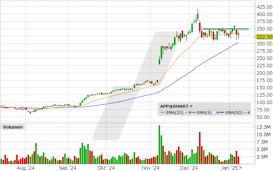 Applovin Aktie: Chart vom 09.01.2025, Kurs: 322.50 USD, Kürzel: APP | Quelle: TWS | Online Broker LYNX