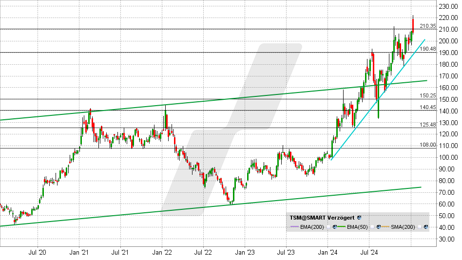 Taiwan Semi Aktie: Chart vom 10.01.2025, Kurs: 207,12 USD - Kürzel: TSMC | Quelle: TWS | Online Broker LYNX