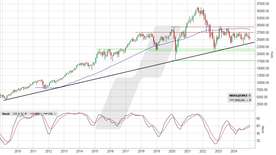 MDAX: Monats-Chart vom 10.01.2025, Kurs 25.371,22 Punkte, Kürzel: MDAX | Quelle: TWS | Online Broker LYNX