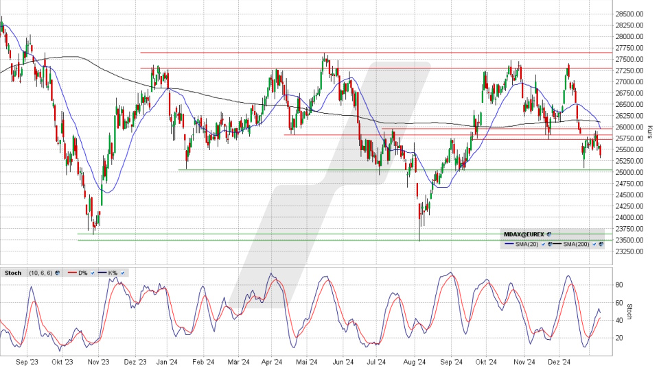 MDAX: Tages-Chart vom 10.01.2025, Kurs 25.371,22 Punkte, Kürzel: MDAX | Quelle: TWS