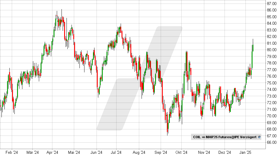 Brent Crude Oil: Chart vom 13.01.2025, Kurs: 81,00 USD - Kürzel: COIL | Online Broker LYNX