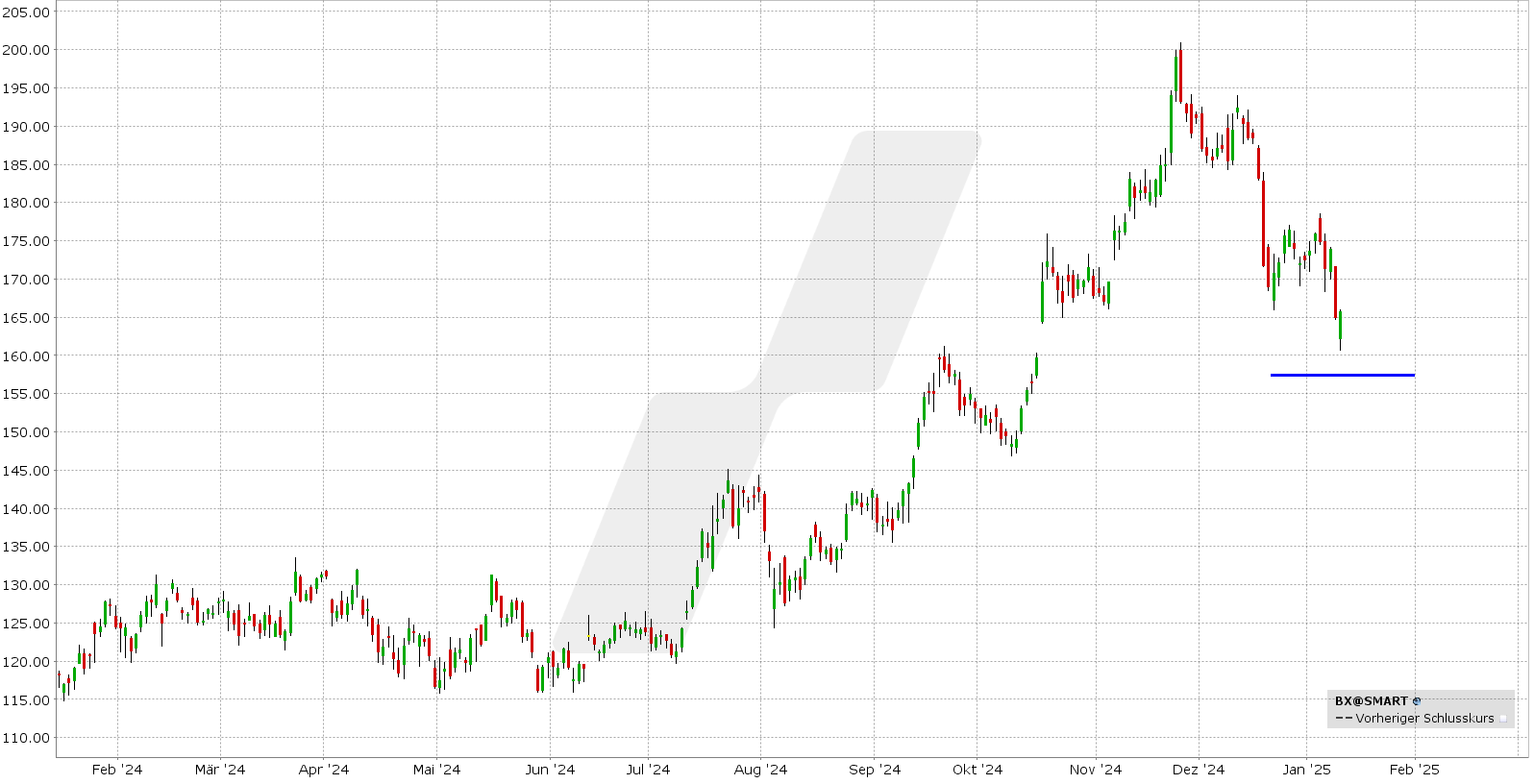 Short Put Delta 25: Kursentwicklung Blackstone Aktie von Januar 2024 bis Januar 2025 | Online Broker LYNX Short Put Delta 25: Kursentwicklung Blackstone Aktie von Januar 2024 bis Januar 2025 | Online Broker LYNX