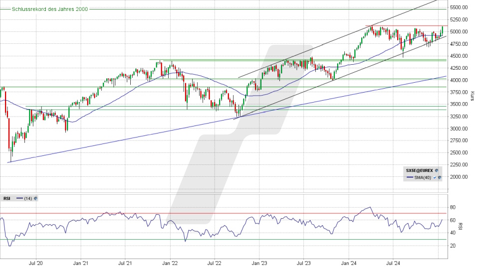 Euro Stoxx 50: Wochen-Chart vom 16.01.2025, Kurs 5.106,93 Punkte, Kürzel: SX5E | Quelle: TWS | Online Broker LYNX