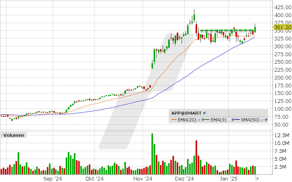 Applovin Aktie: Chart vom 22.01.2025, Kurs: 172.57 USD, Kürzel: APP | Quelle: TWS | Online Broker LYNX