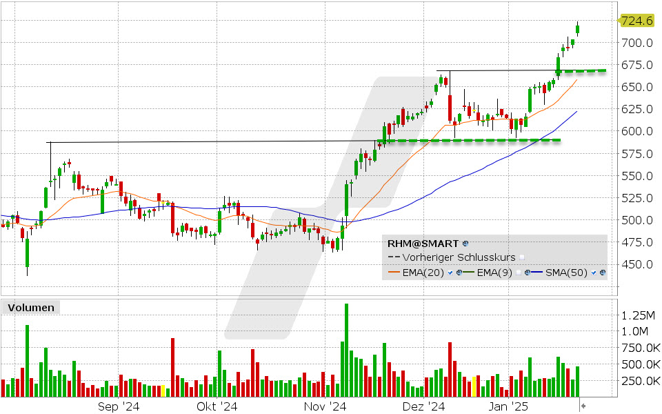 Rheinmetall Aktie: Chart vom 22.01.2025, Kurs: 724.60 EUR Kürzel: RHM | Quelle: TWS | Online Broker LYNX