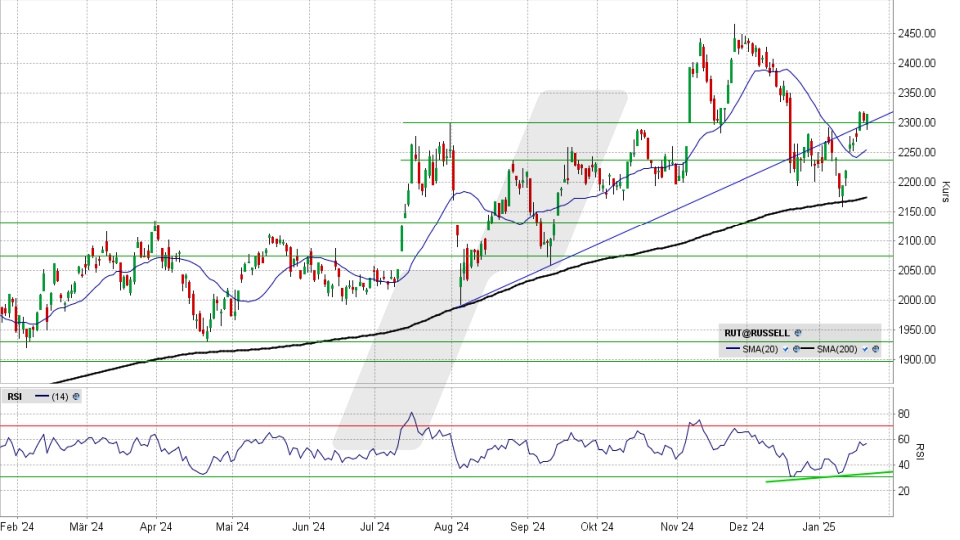 Russell 2000: Tages-Chart vom 23.01.2025, Kurs 2.311,53 Punkte, Kürzel: RUT | Quelle: TWS | Online Broker LYNX