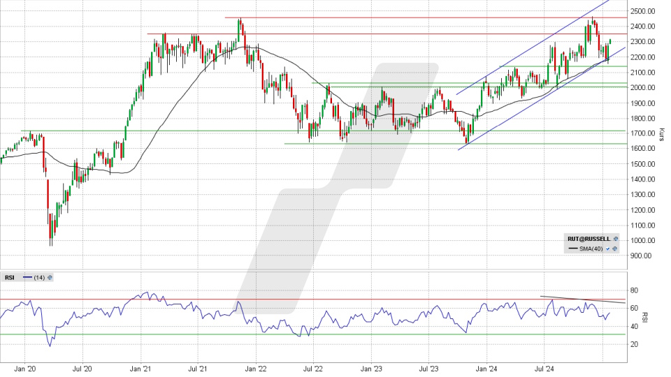 Russell 2000: Wochen-Chart vom 23.01.2025, Kurs 2.311,53 Punkte, Kürzel: RUT | Quelle: TWS | Online Broker LYNX