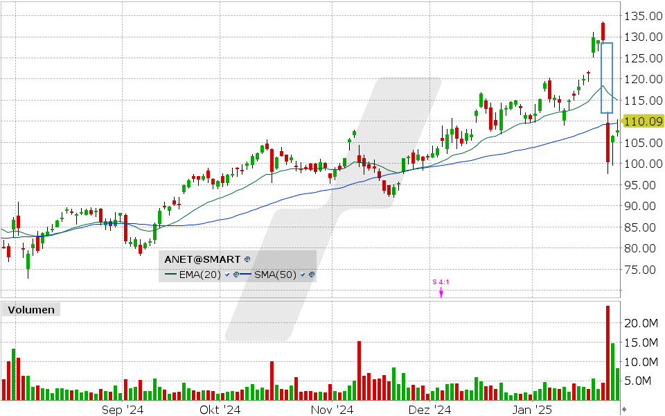 Arista Networks Aktie: Chart vom 29.01.2025, Kurs: 107.84 USD, Kürzel: ANET | Quelle: TWS | Online Broker LYNX