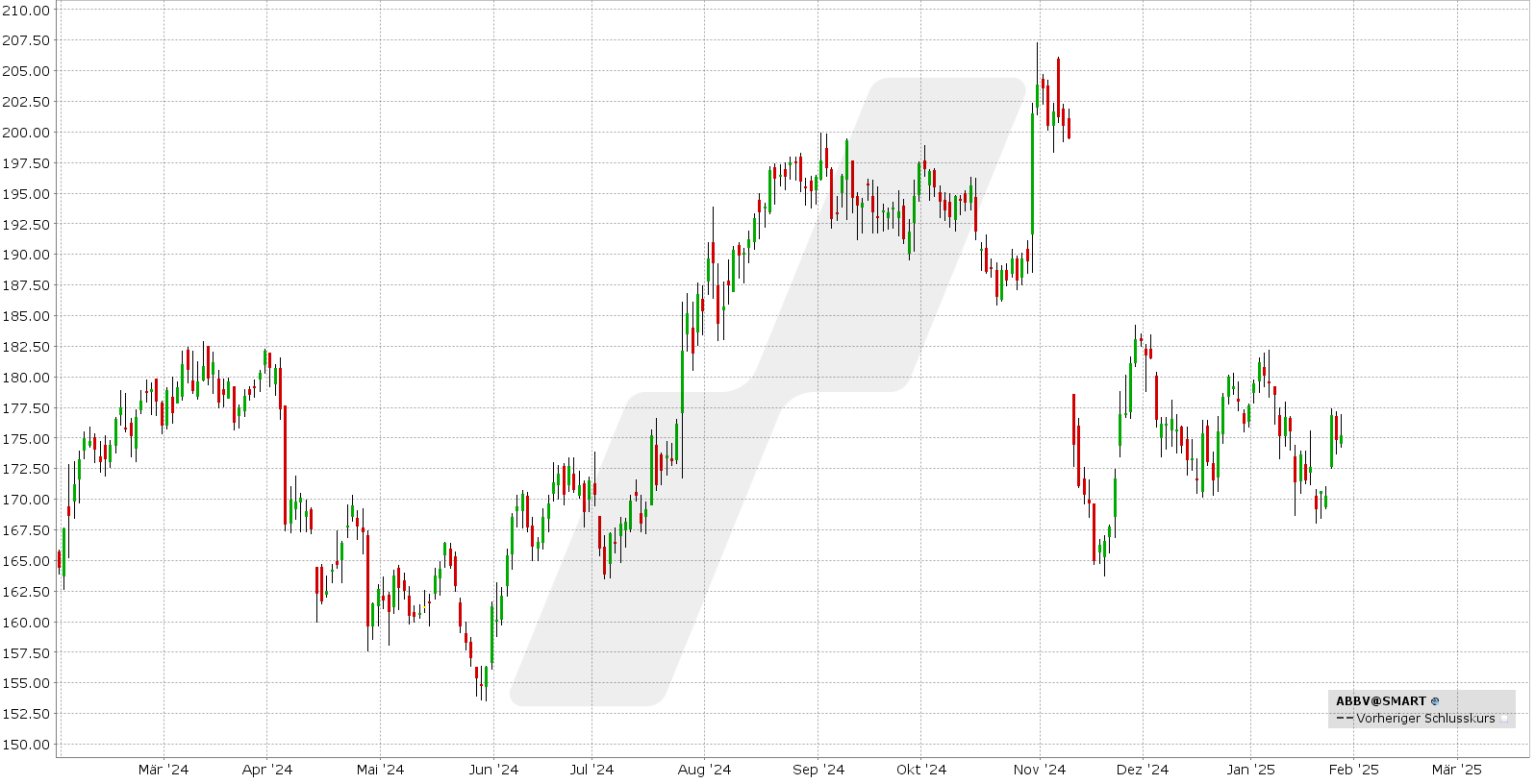 Die besten Februar Aktien mit Optionen handeln - Bull Call Spread und Bull Put Spread: Kursentwicklung Abbvie von Januar 2024 bis Januar 2025 | Online Broker LYNX Die besten Februar Aktien mit Optionen handeln - Bull Call Spread und Bull Put Spread: Kursentwicklung Abbvie von Januar 2024 bis Januar 2025 | Online Broker LYNX