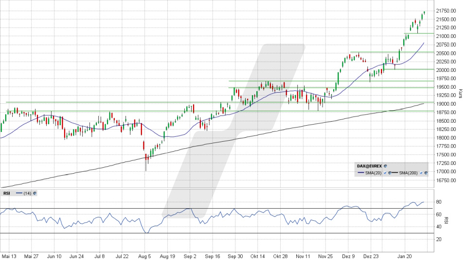 DAX: Tages-Chart vom 30.01.2025, Kurs 21.727,20 Punkte, Kürzel: DAX | Quelle: TWS | Online Broker LYNX