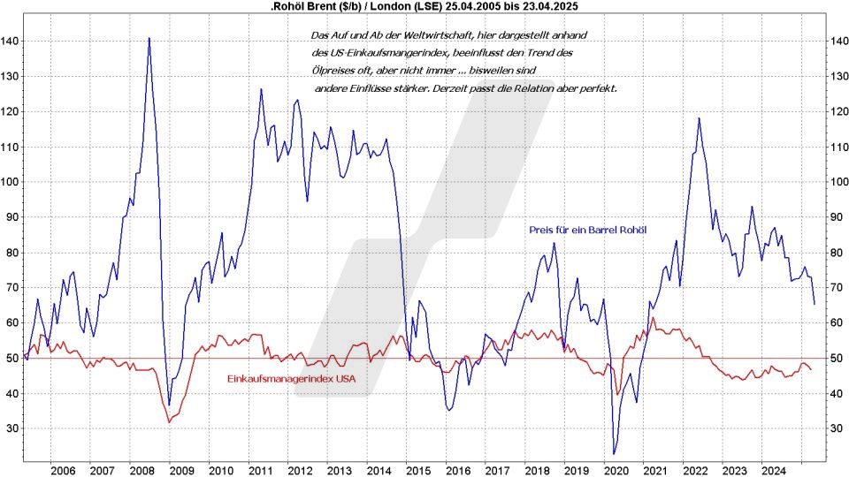Ölpreis-Prognose: Entwicklung Ölpreis der Sorte Brent im Vergleich zum Einkaufsmanagerindex USA von 2005 bis 2025 | Online Broker LYNX Ölpreis-Prognose: Entwicklung Ölpreis der Sorte Brent im Vergleich zum Einkaufsmanagerindex USA von 2005 bis 2025 | Online Broker LYNX