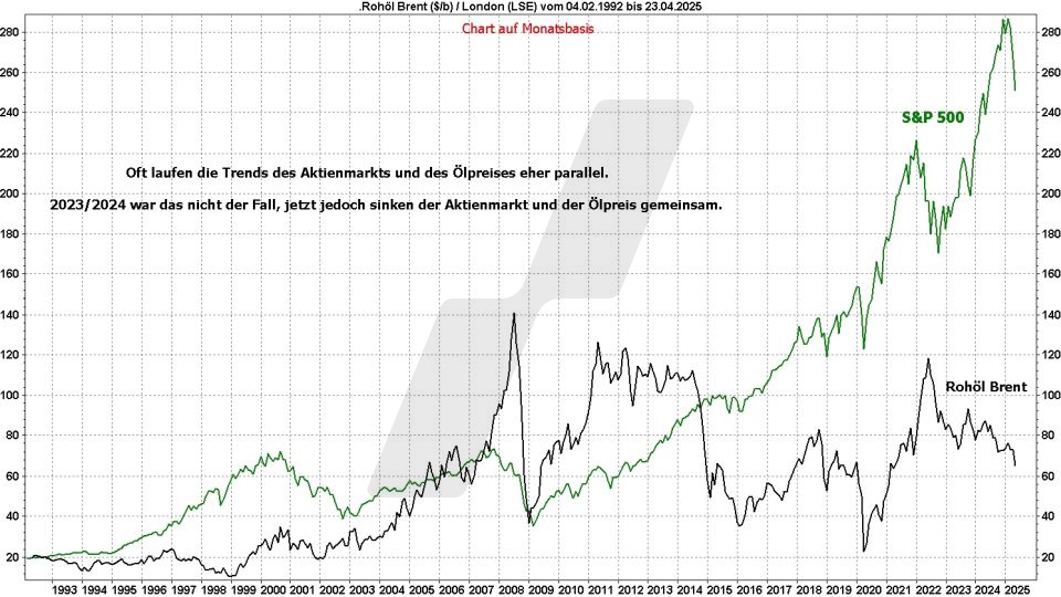 Ölpreis-Prognose: Entwicklung Ölpreis und S&P 500 im Vergleich von 1992 bis 2025 | Online Broker LYNX Ölpreis-Prognose: Entwicklung Ölpreis und S&P 500 im Vergleich von 1992 bis 2025 | Online Broker LYNX