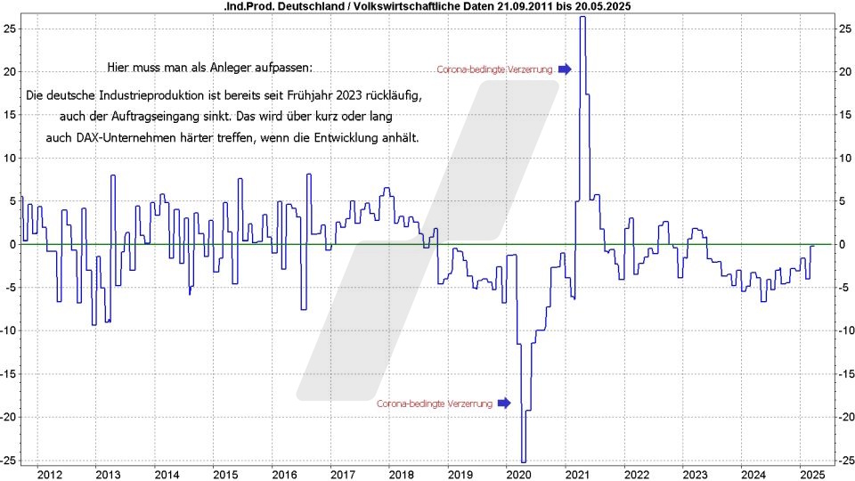 DAX Top Flop Aktien: Auftragseingang der deutschen Industrie im Vergleich von September 2011 bis Mai 2025 | Online Broker LYNX DAX Top Flop Aktien: Auftragseingang der deutschen Industrie im Vergleich von September 2011 bis Mai 2025 | Online Broker LYNX