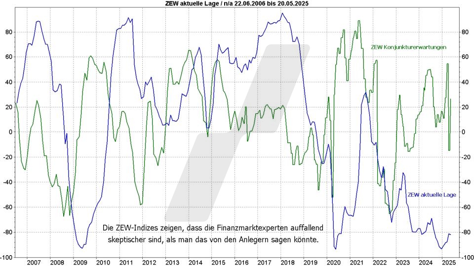 DAX Top Flop Aktien: Entwicklung ZEW-Indizes (Konjunkturerwartungen und aktuelle Lage) im Vergleich von Juni 2006 bis Mai 2025 | Online Broker LYNX DAX Top Flop Aktien: Entwicklung ZEW-Indizes (Konjunkturerwartungen und aktuelle Lage) im Vergleich von Juni 2006 bis Mai 2025 | Online Broker LYNX