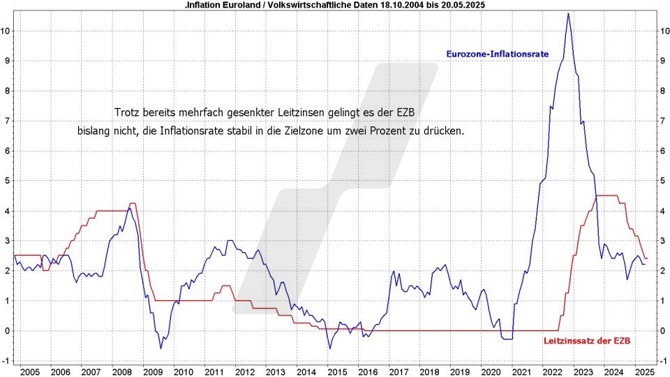 DAX Top Flop Aktien: Inflationsrate der Eurozone und Leitzinssatz der EZB im Vergleich von Oktober 2004 bis Mai 2025 | Online Broker LYNX DAX Top Flop Aktien: Inflationsrate der Eurozone und Leitzinssatz der EZB im Vergleich von Oktober 2004 bis Mai 2025 | Online Broker LYNX