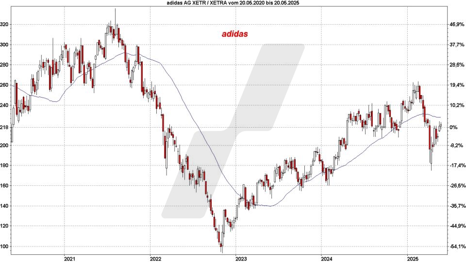 Top und Flop DAX-Aktien: Kursentwicklung der Adidas Aktie von Mai 2020 bis Mai 2025 | Online Broker LYNX Top und Flop DAX-Aktien: Kursentwicklung der Adidas Aktie von Mai 2020 bis Mai 2025 | Online Broker LYNX