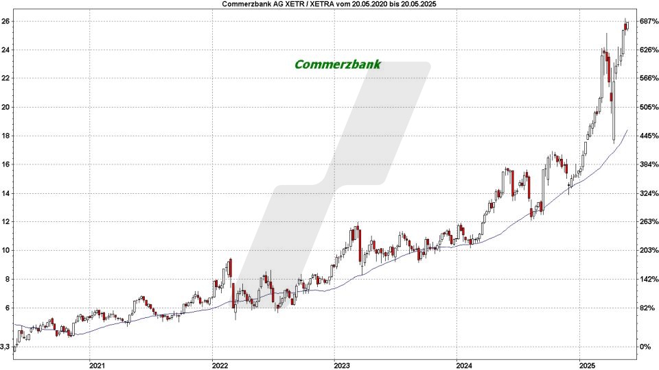 Top und Flop DAX-Aktien: Kursentwicklung der Commerzbank Aktie von Mai 2020 bis Mai 2025 | Online Broker LYNX Top und Flop DAX-Aktien: Kursentwicklung der Commerzbank Aktie von Mai 2020 bis Mai 2025 | Online Broker LYNX