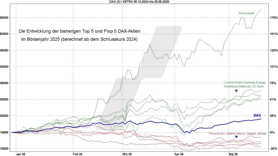 DAX Top Flop Aktien: Kursentwicklung des DAX im Vergleich mit Top Flop DAX Aktien 2025 | Online Broker LYNX DAX Top Flop Aktien: Kursentwicklung des DAX im Vergleich mit Top Flop DAX Aktien 2025 | Online Broker LYNX