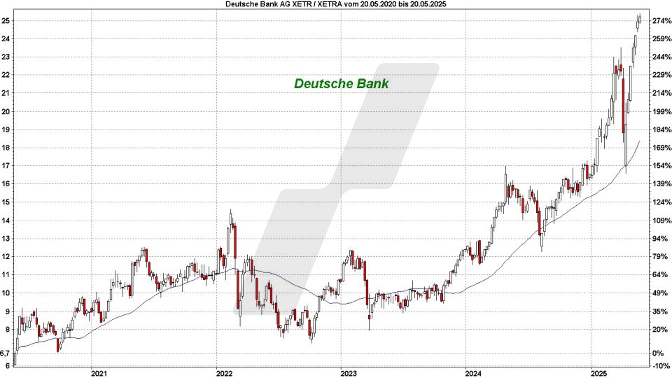 Top und Flop DAX-Aktien: Kursentwicklung der Deutsche Bank Aktie von Mai 2020 bis Mai 2025 | Online Broker LYNX Top und Flop DAX-Aktien: Kursentwicklung der Deutsche Bank Aktie von Mai 2020 bis Mai 2025 | Online Broker LYNX