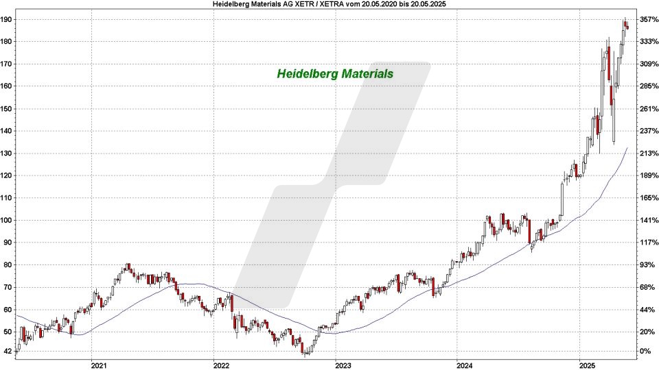 Top und Flop DAX-Aktien: Kursentwicklung der Heidelberg Materials Aktie von Mai 2020 bis Mai 2025 | Online Broker LYNX Top und Flop DAX-Aktien: Kursentwicklung der Heidelberg Materials Aktie von Mai 2020 bis Mai 2025 | Online Broker LYNX