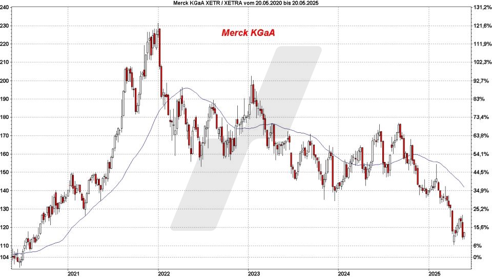 Top und Flop DAX-Aktien: Kursentwicklung der Merck KGaA Aktie von Mai 2020 bis Mai 2025 | Online Broker LYNX Top und Flop DAX-Aktien: Kursentwicklung der Merck KGaA Aktie von Mai 2020 bis Mai 2025 | Online Broker LYNX