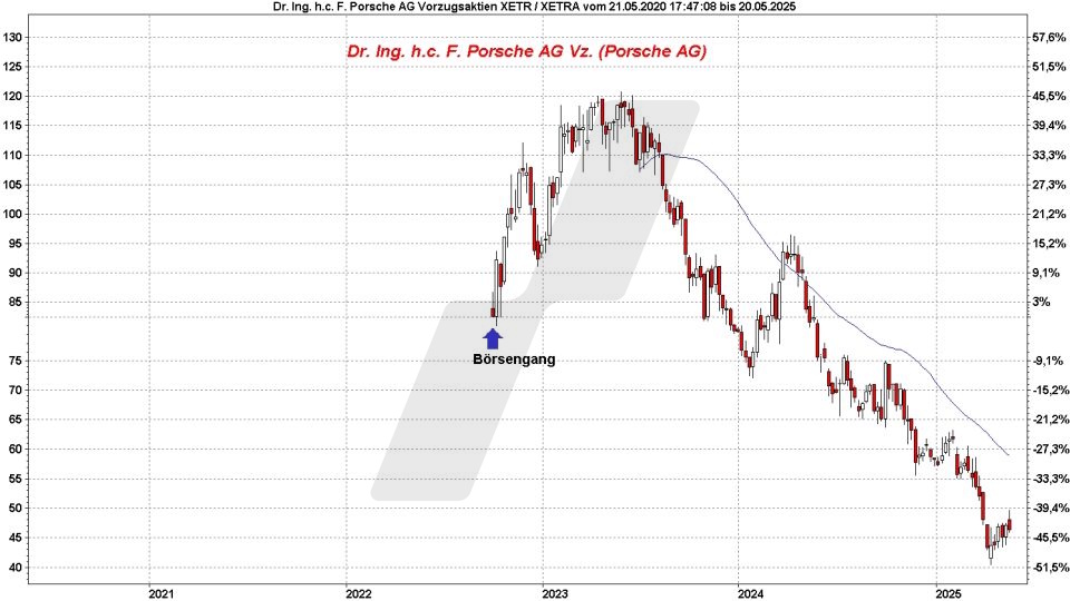 Top und Flop DAX-Aktien: Kursentwicklung der Porsche Vz. Aktie von Mai 2020 bis Mai 2025 | Online Broker LYNX Top und Flop DAX-Aktien: Kursentwicklung der Porsche Vz. Aktie von Mai 2020 bis Mai 2025 | Online Broker LYNX