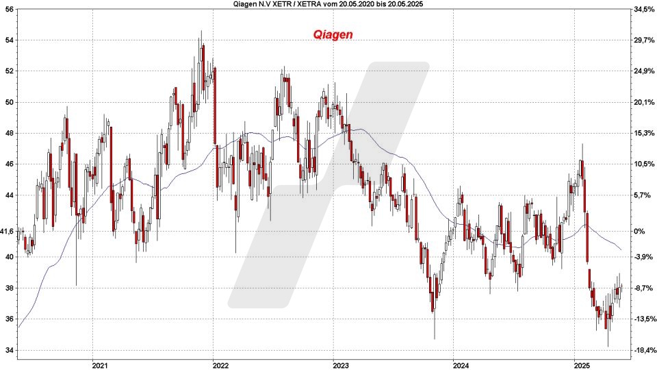 Top und Flop DAX-Aktien: Kursentwicklung der Qiagen Aktie von Mai 2020 bis Mai 2025 | Online Broker LYNX Top und Flop DAX-Aktien: Kursentwicklung der Qiagen Aktie von Mai 2020 bis Mai 2025 | Online Broker LYNX