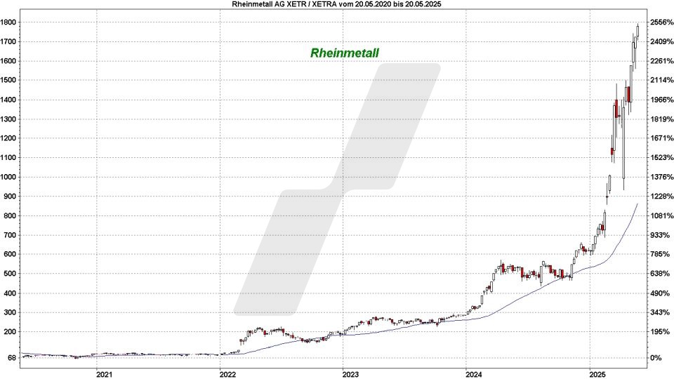 Top und Flop DAX-Aktien: Kursentwicklung der Rheinmetall Aktie von Mai 2020 bis Mai 2025 | Online Broker LYNX Top und Flop DAX-Aktien: Kursentwicklung der Rheinmetall Aktie von Mai 2020 bis Mai 2025 | Online Broker LYNX