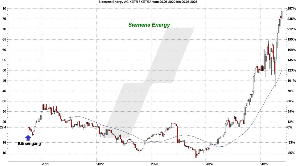 Top und Flop DAX-Aktien: Kursentwicklung der Siemens Energy Aktie von Mai 2020 bis Mai 2025 | Online Broker LYNX Top und Flop DAX-Aktien: Kursentwicklung der Siemens Energy Aktie von Mai 2020 bis Mai 2025 | Online Broker LYNX