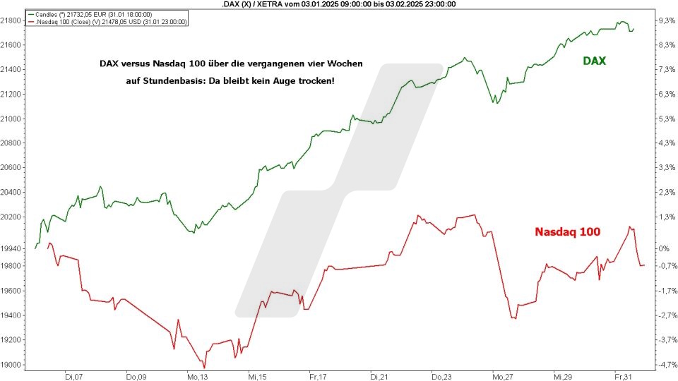 Börse aktuell: Entwicklung DAX und Nasdaq 100 im Januar 2025 im Vergleich | Quelle: marketmaker pp4 | Online Broker LYNX