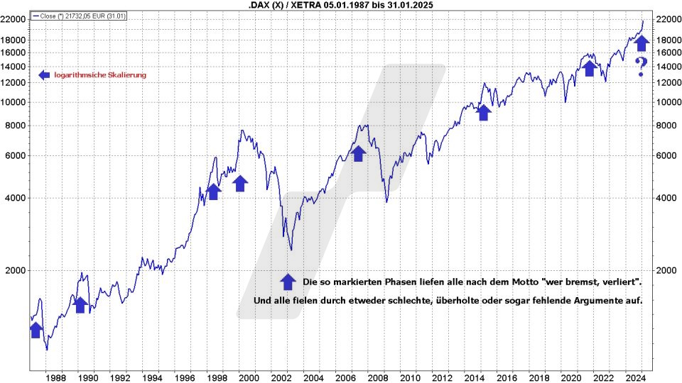Börse aktuell: Entwicklung DAX von 1987 bis 2025 - logarithmische Skalierung | Quelle: marketmaker pp4 | Online Broker LYNX