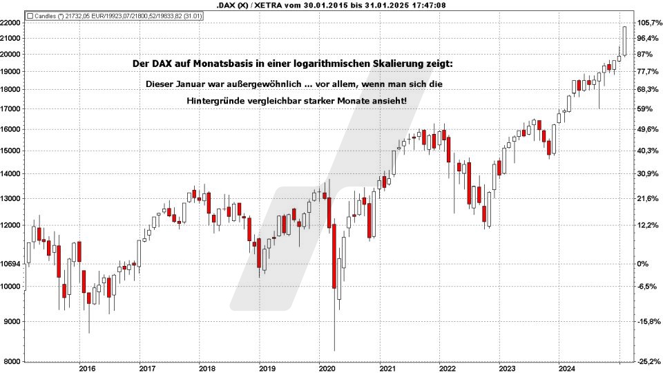Börse aktuell: Entwicklung DAX von 2015 bis 2025 - logarithmische Skalierung | Quelle: marketmaker pp4 | Online Broker LYNX